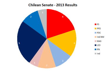 Senators elected in 2013, by party