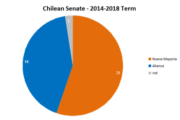 Composition, by coalition, of the Senado (2014-2018)
